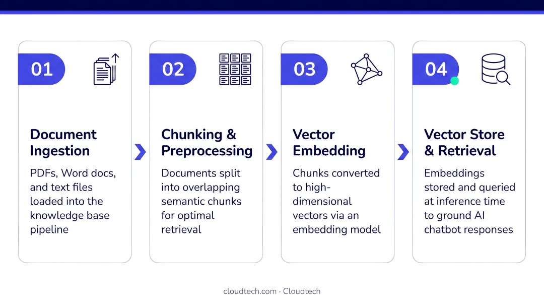 4-step RAG knowledge base document processing pipeline for AI chatbot