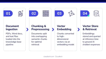 4-step RAG knowledge base document processing pipeline for AI chatbot