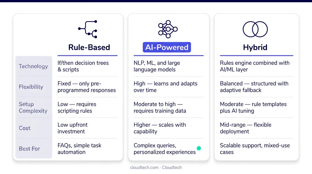 Three AI chatbot types comparison table rule-based AI-powered and hybrid