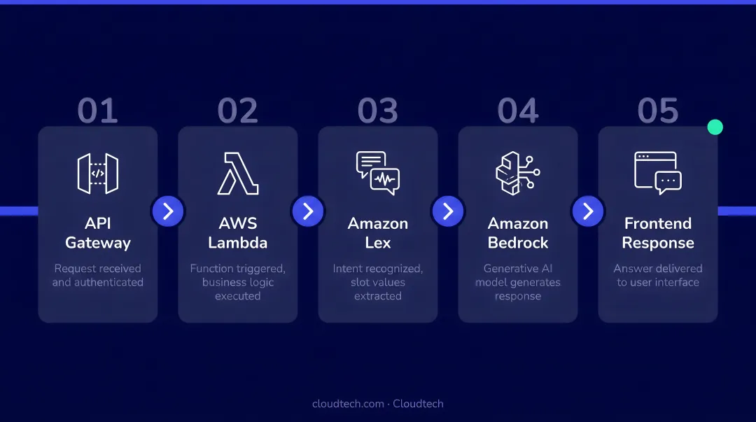 5-step AWS chatbot request flow from API Gateway to frontend response