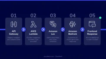 5-step AWS chatbot request flow from API Gateway to frontend response