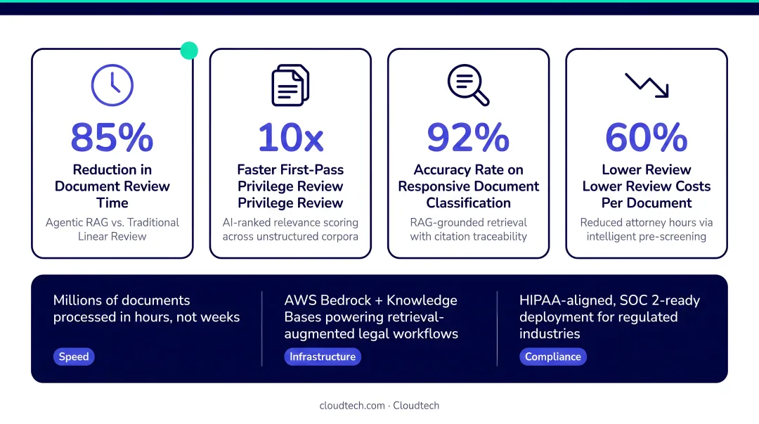 eDiscovery Agentic RAG outcomes showing document review time reduction statistics infographic