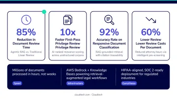 eDiscovery Agentic RAG outcomes showing document review time reduction statistics infographic