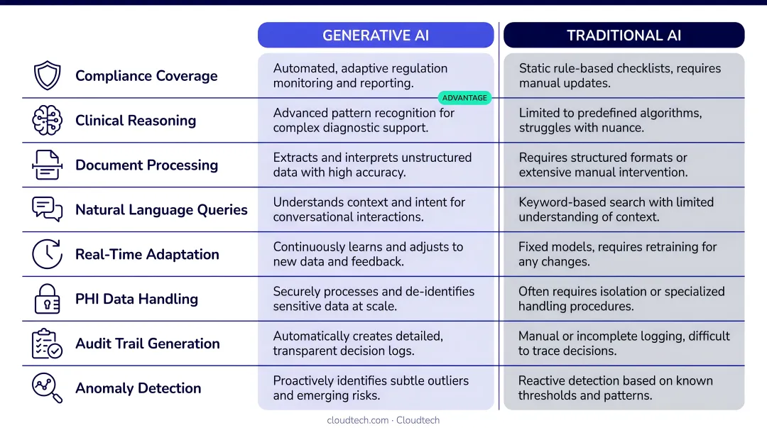 Generative AI versus traditional AI healthcare compliance capabilities comparison infographic