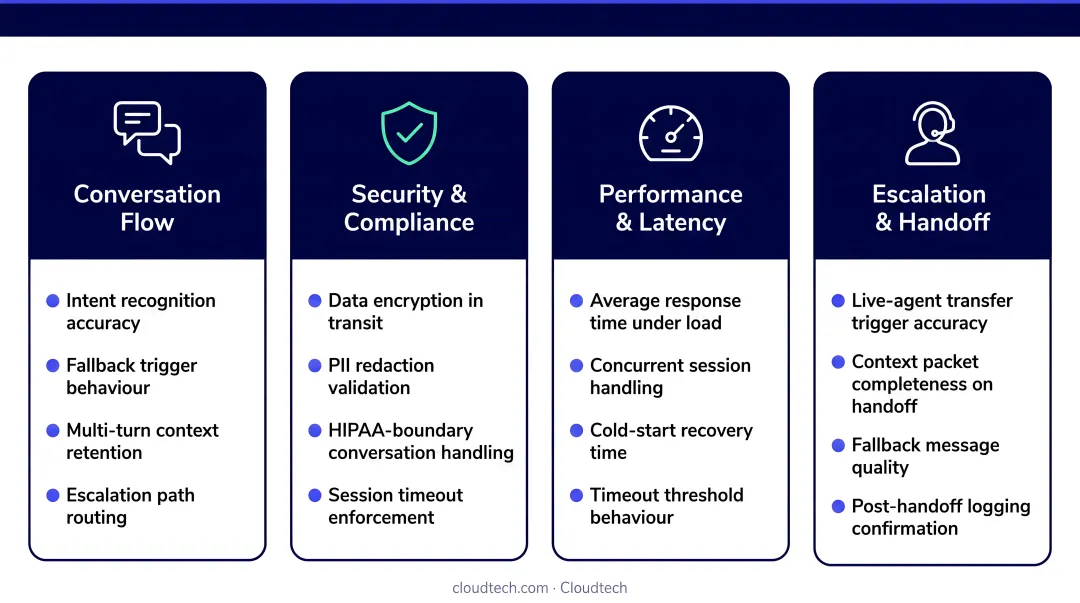 Four chatbot pre-launch test scenario categories with validation criteria infographic