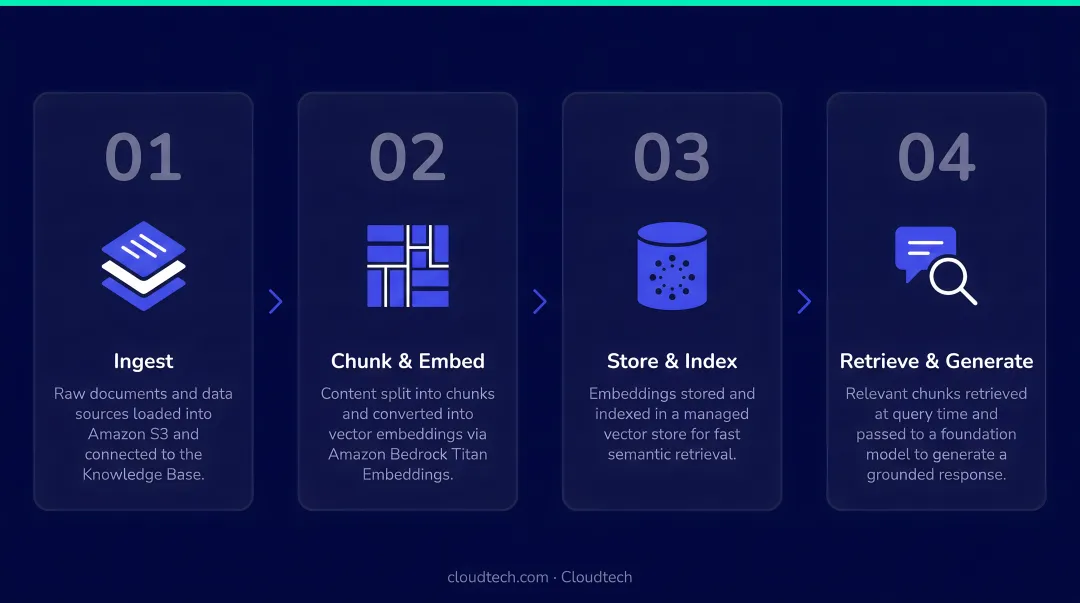 Amazon Bedrock Knowledge Bases standard RAG four-stage pipeline process flow