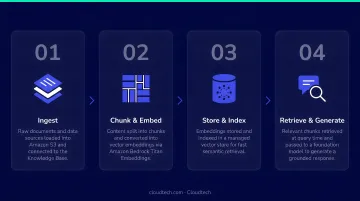 Amazon Bedrock Knowledge Bases standard RAG four-stage pipeline process flow