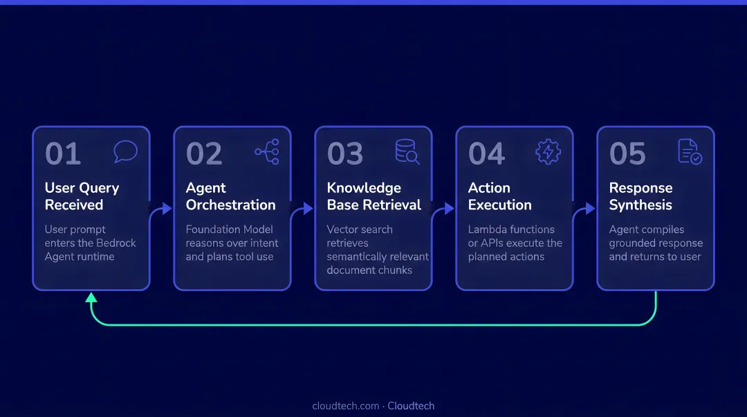 Amazon Bedrock Agents five-step agentic RAG orchestration loop process diagram
