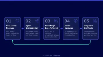 Amazon Bedrock Agents five-step agentic RAG orchestration loop process diagram