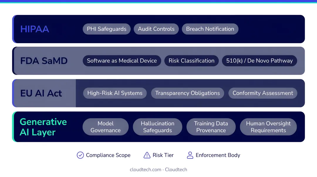 Healthcare generative AI regulatory compliance framework layers HIPAA FDA EU AI Act infographic