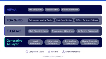 Healthcare generative AI regulatory compliance framework layers HIPAA FDA EU AI Act infographic