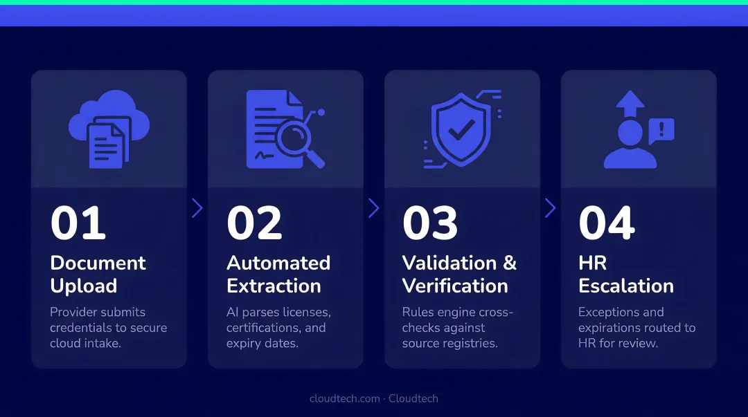 4-step automated clinical credentialing workflow from document upload to HR escalation