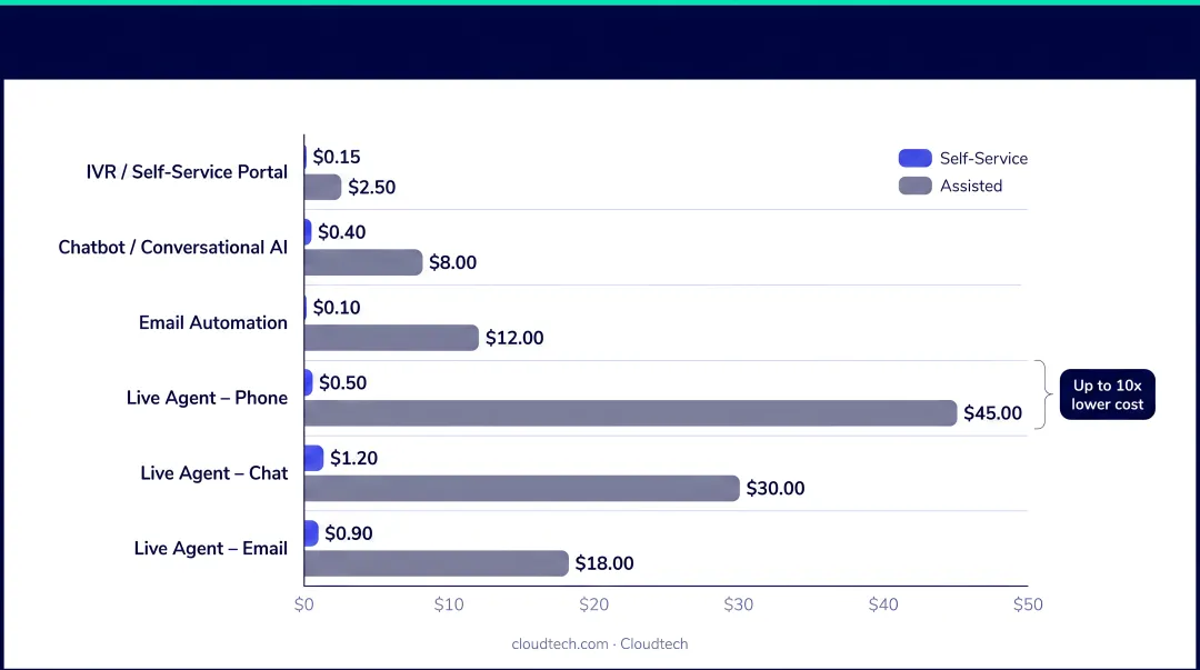 Self-service versus assisted channel cost per contact comparison bar chart infographic
