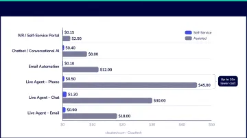 Self-service versus assisted channel cost per contact comparison bar chart infographic
