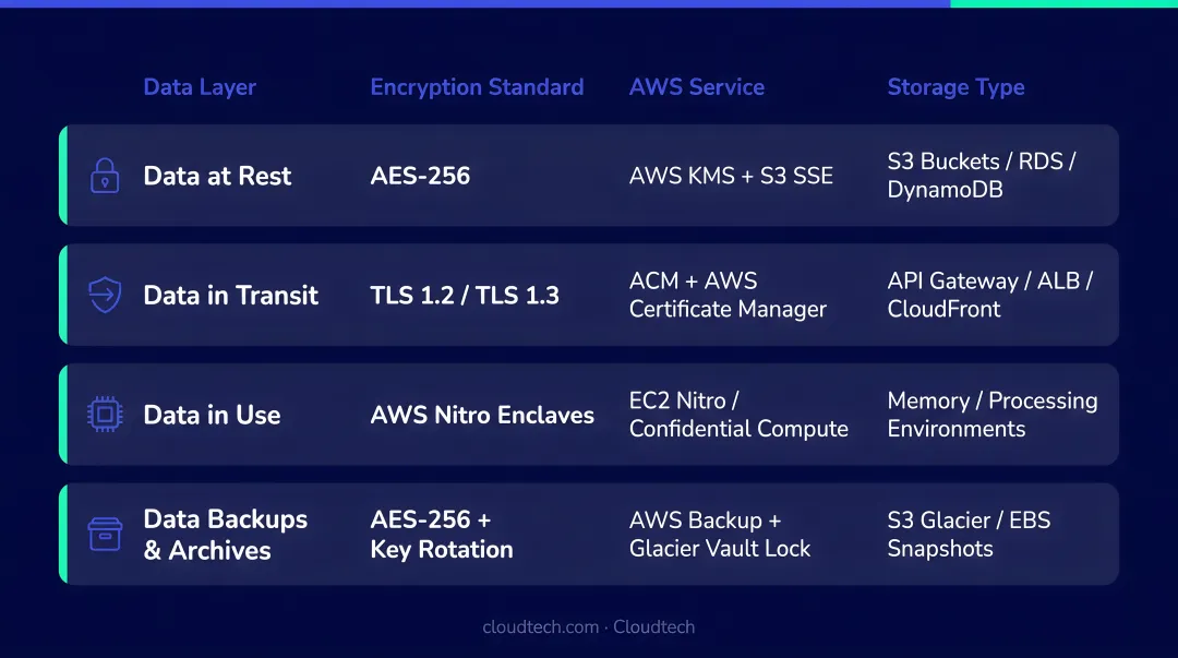 HIPAA AI encryption requirements covering four data layers and storage types