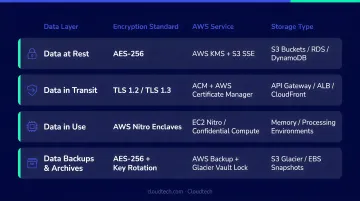 HIPAA AI encryption requirements covering four data layers and storage types