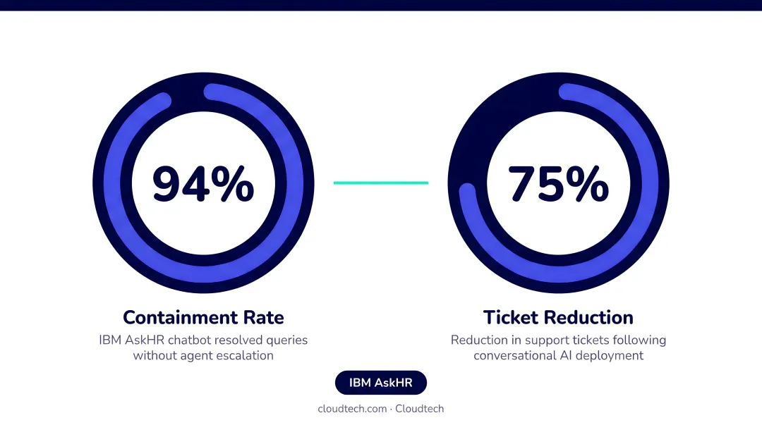IBM AskHR chatbot results showing 94 percent containment rate and 75 percent ticket reduction