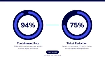 IBM AskHR chatbot results showing 94 percent containment rate and 75 percent ticket reduction