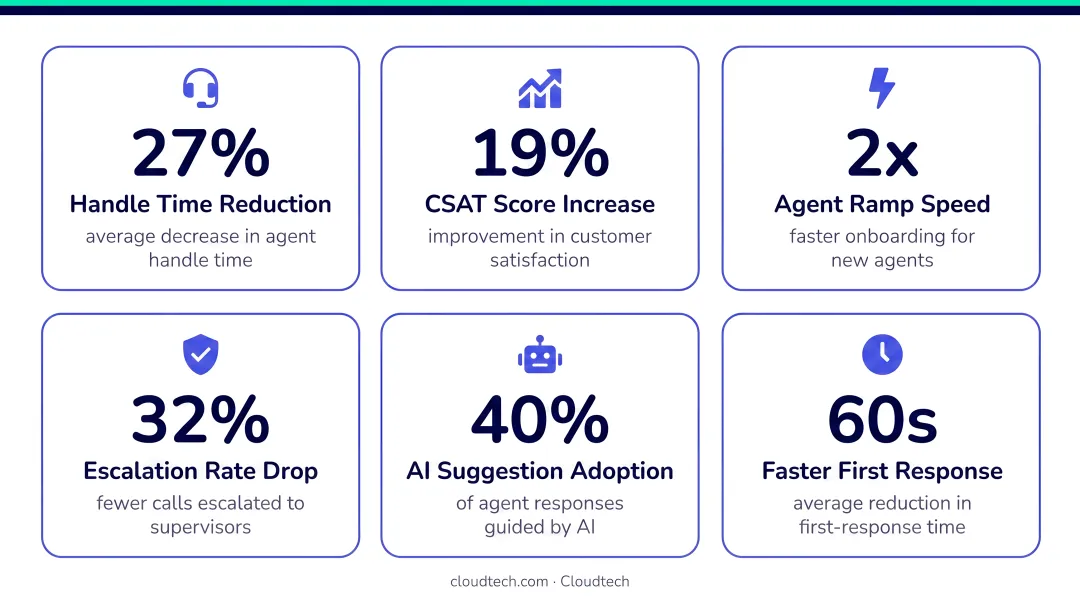 Cresta enterprise contact center AI platform performance results and key metrics
