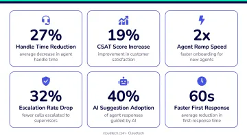 Cresta enterprise contact center AI platform performance results and key metrics