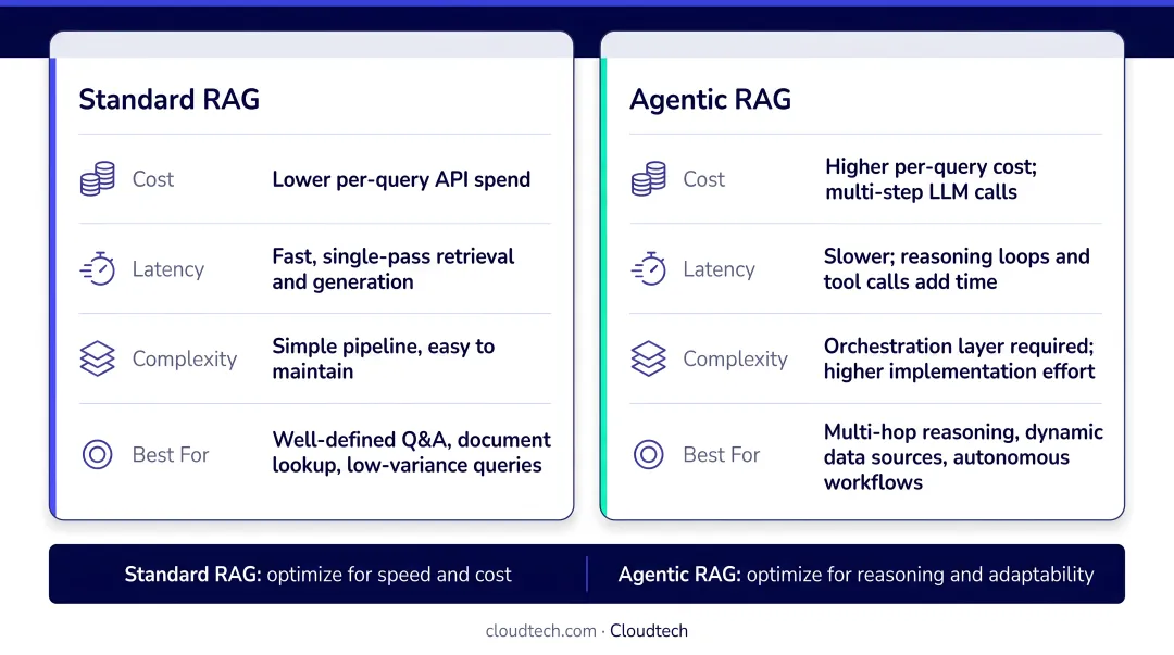 Agentic RAG versus standard RAG cost latency and complexity tradeoff comparison infographic
