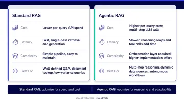 Agentic RAG versus standard RAG cost latency and complexity tradeoff comparison infographic