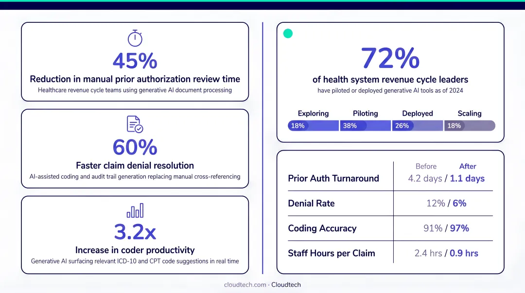 Generative AI revenue cycle compliance time savings and adoption statistics infographic