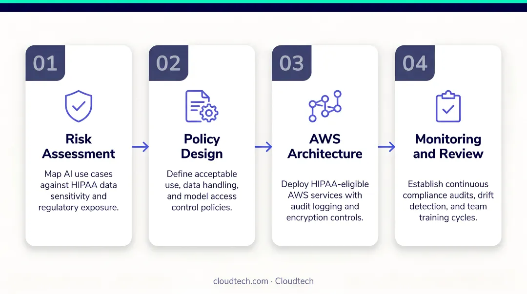 4-step generative AI governance framework deployment process for healthcare compliance teams