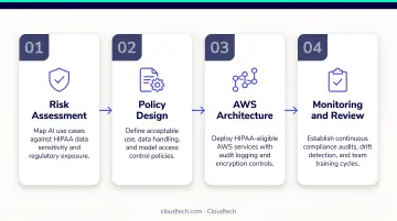 4-step generative AI governance framework deployment process for healthcare compliance teams