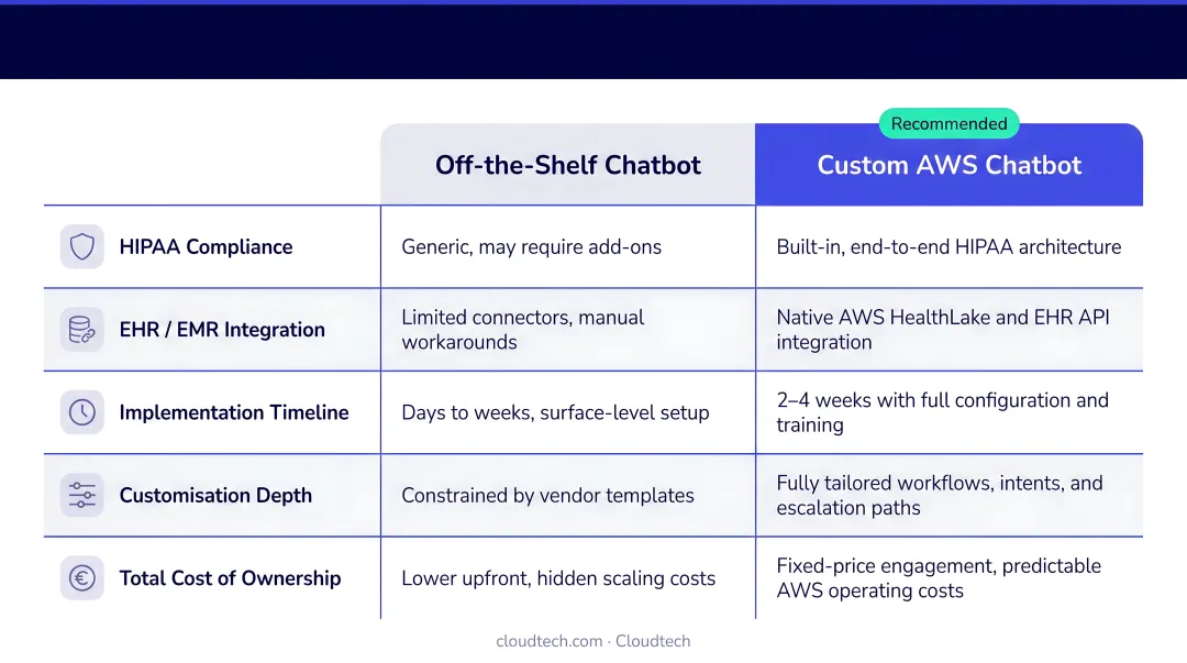 Off-the-shelf versus custom AWS healthcare chatbot comparison across five decision factors