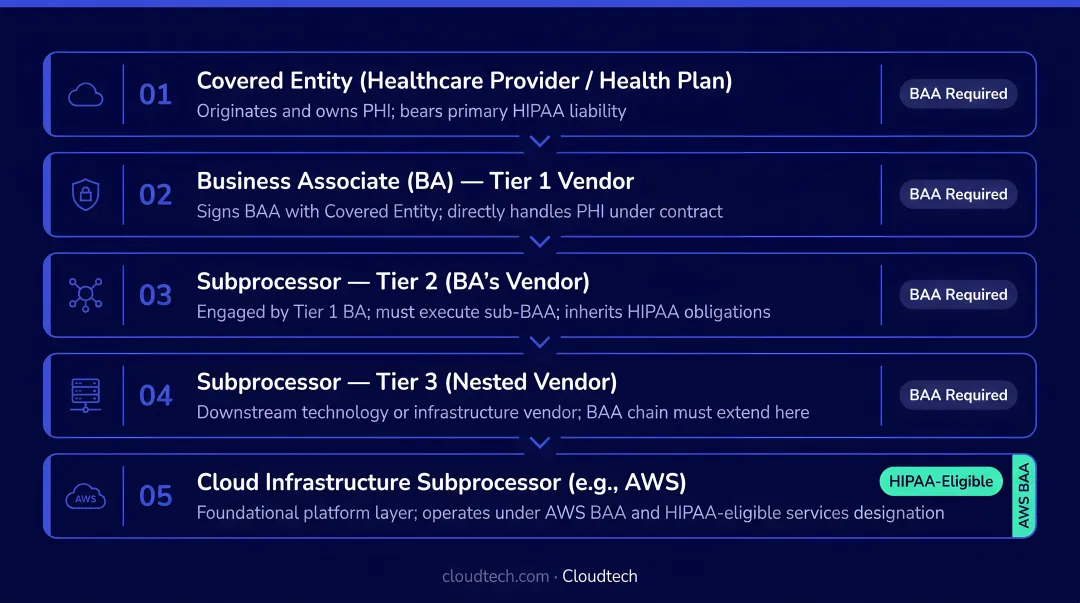 Healthcare AI vendor stack five-layer subprocessor chain compliance diagram