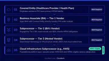 Healthcare AI vendor stack five-layer subprocessor chain compliance diagram
