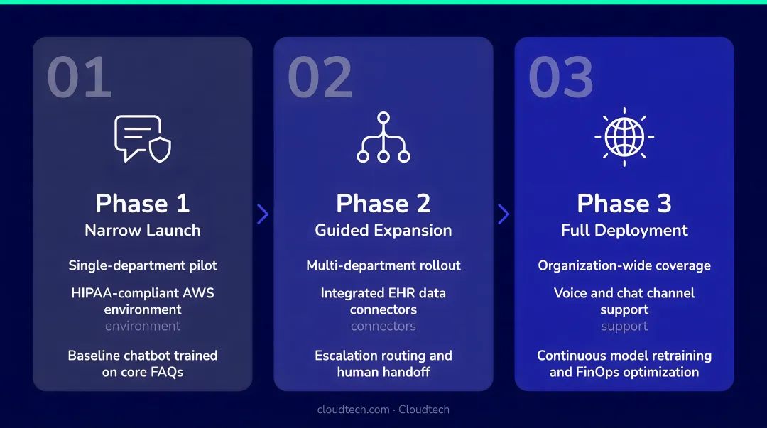 Three-phase healthcare chatbot rollout strategy from narrow launch to full expansion