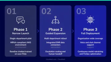 Three-phase healthcare chatbot rollout strategy from narrow launch to full expansion