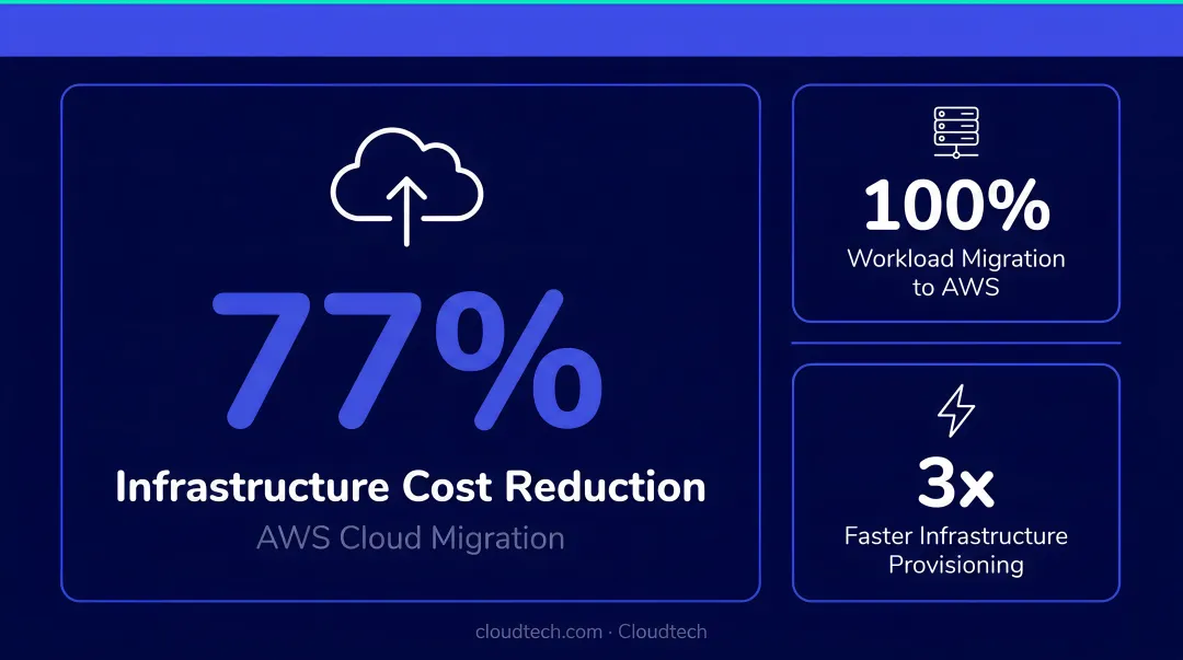 Cloudtech AWS migration case study showing 77 percent infrastructure cost reduction results