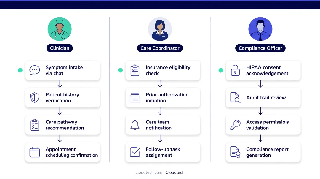 Three healthcare onboarding personas showing role-specific chatbot journey workflows