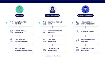 Three healthcare onboarding personas showing role-specific chatbot journey workflows