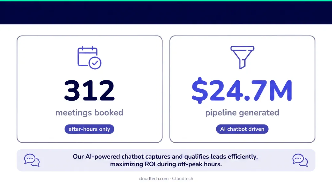 AI chatbot after-hours lead engagement statistics showing meetings booked and pipeline generated