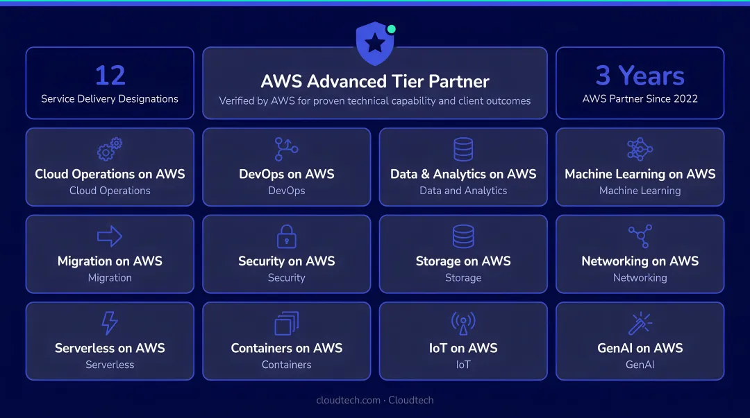 Cloudtech AWS Advanced Tier Partner badge and service delivery designations overview