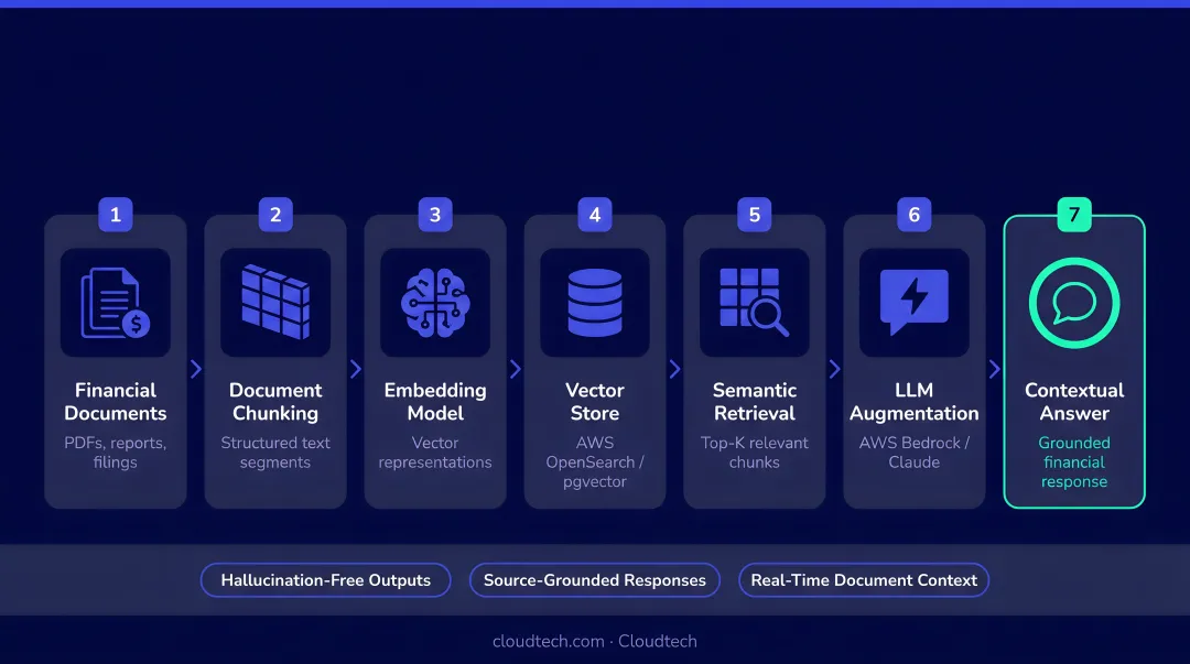 Retrieval-Augmented Generation RAG architecture workflow for financial document contextual analysis