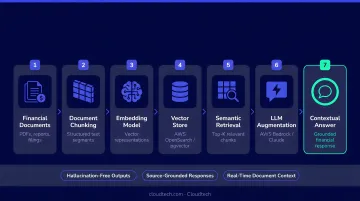 Retrieval-Augmented Generation RAG architecture workflow for financial document contextual analysis
