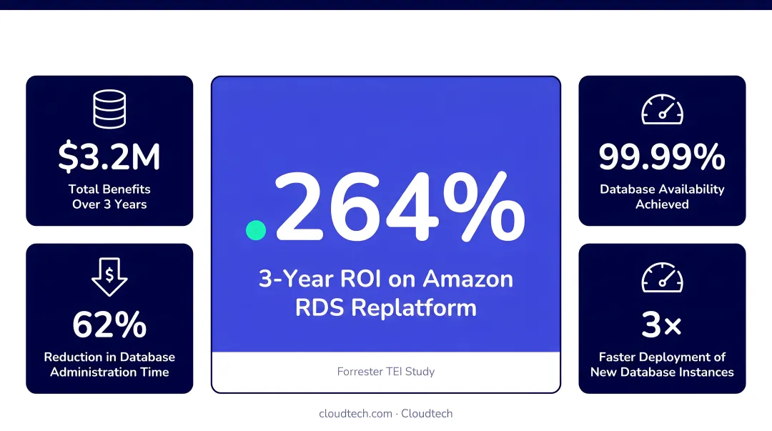 Amazon RDS replatform ROI statistics showing 264 percent return and operational improvements