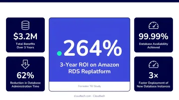 Amazon RDS replatform ROI statistics showing 264 percent return and operational improvements