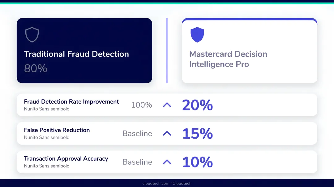 Mastercard Decision Intelligence Pro fraud detection improvement statistics comparison infographic