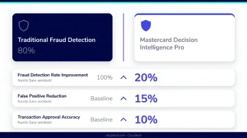 Mastercard Decision Intelligence Pro fraud detection improvement statistics comparison infographic