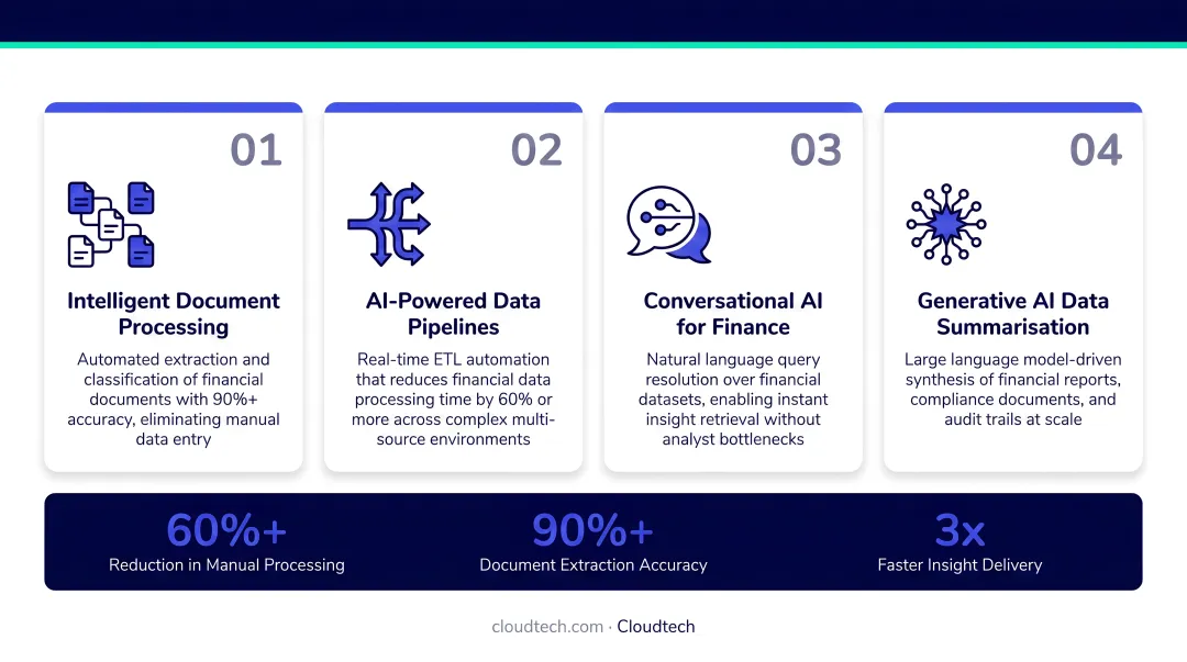 Four generative AI capabilities transforming financial services data processing infographic