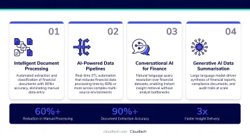 Four generative AI capabilities transforming financial services data processing infographic