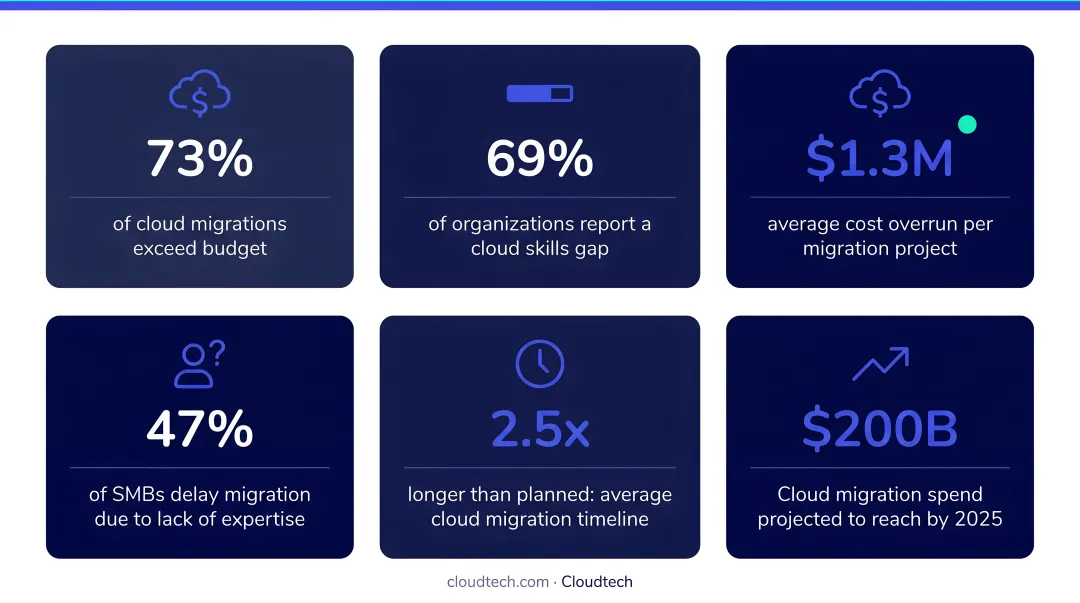 Cloud migration cost and expertise gap statistics comparison infographic 2024 data