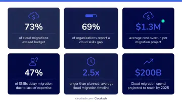 Cloud migration cost and expertise gap statistics comparison infographic 2024 data