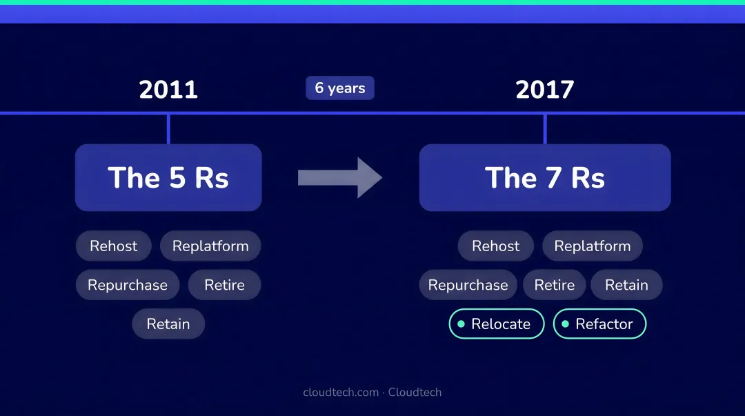 Cloud migration framework evolution timeline from 5 Rs to 7 Rs 2011 to 2017